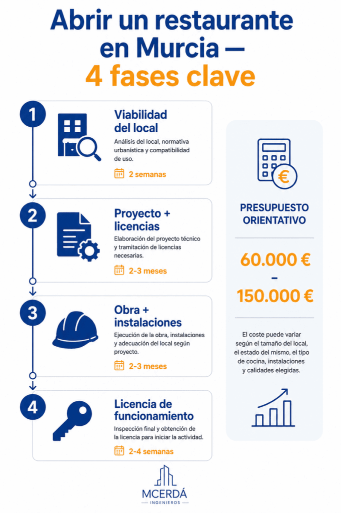 Abrir un restaurante en Murcia licencias y obras 2026