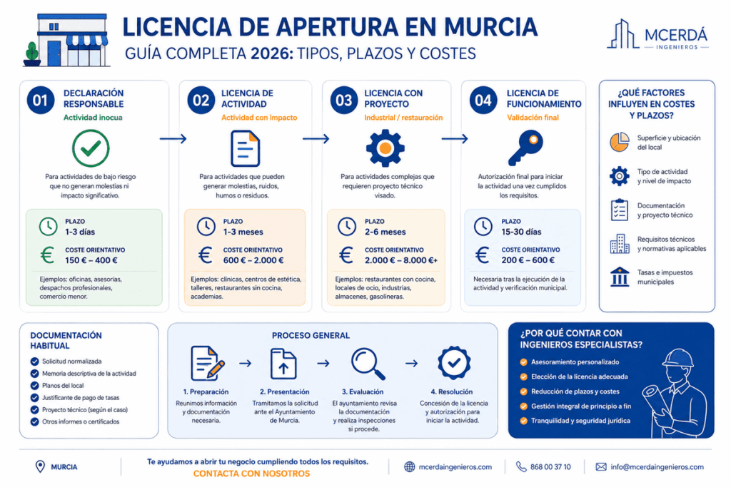 Licencia de apertura en Murcia guía 2026 info