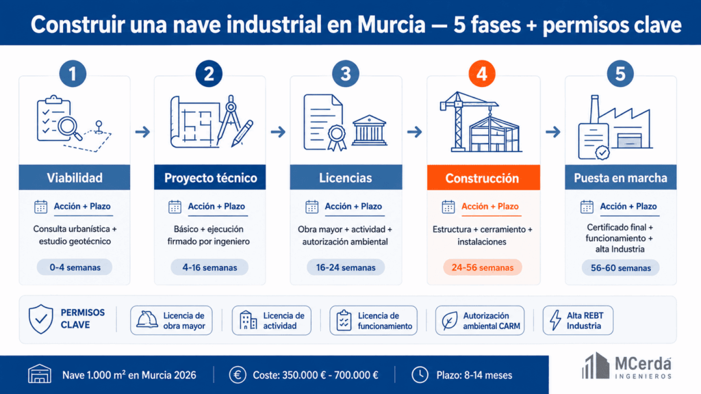 Construir una nave industrial en Murcia