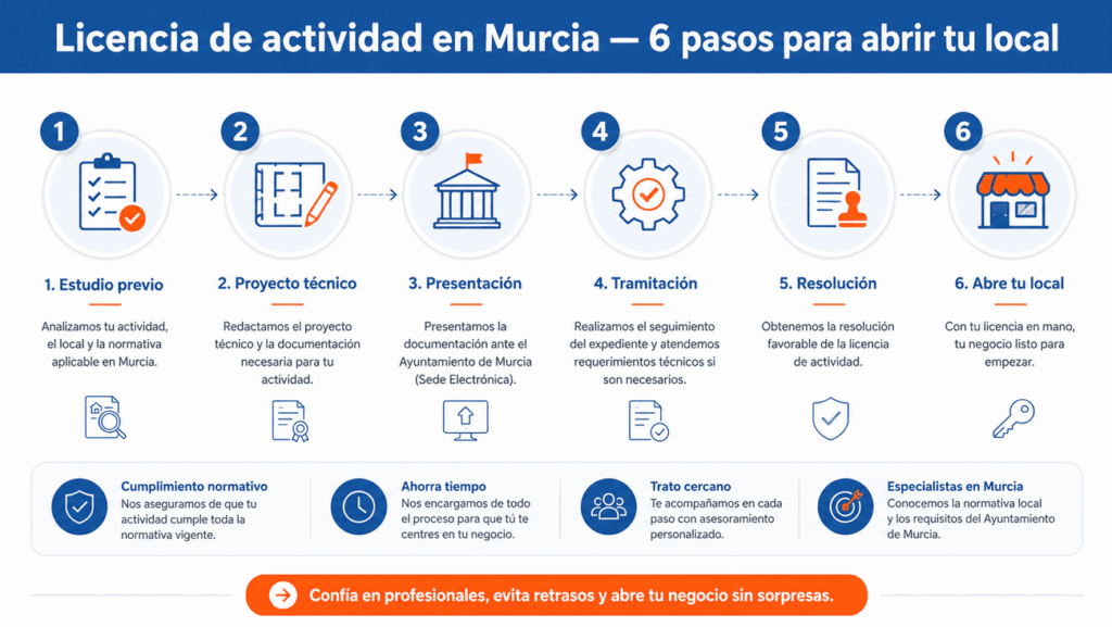 Licencia de actividad para tu local en murcia