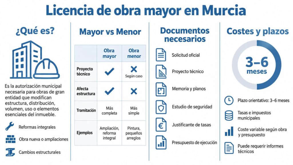 licencia obra mayor mcerda